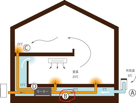 床下床|床下の換気は必要なの？床下換気が必要な家と換気方。